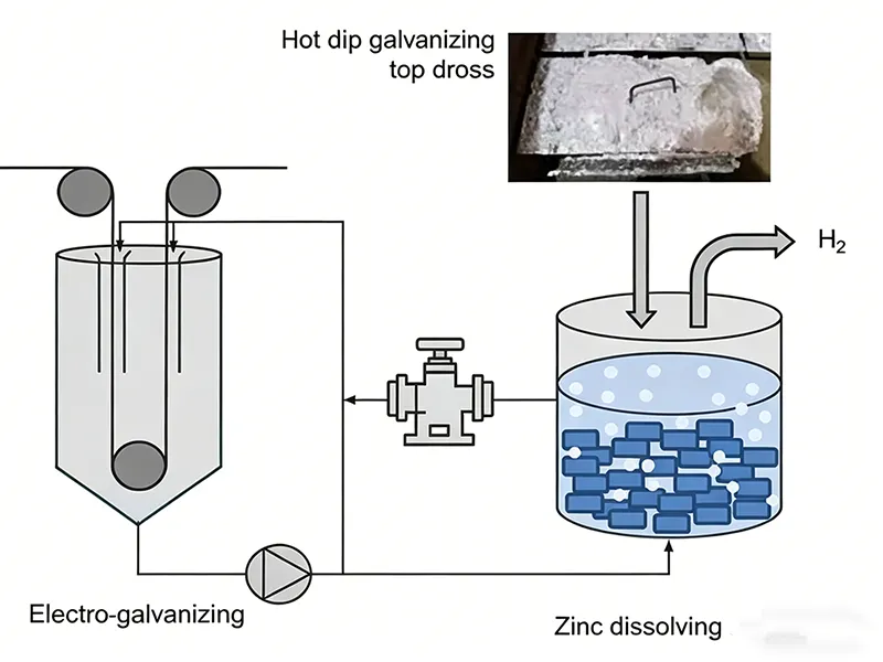 Diagram showing hot dip galvanizing and electro-galvanizing processes