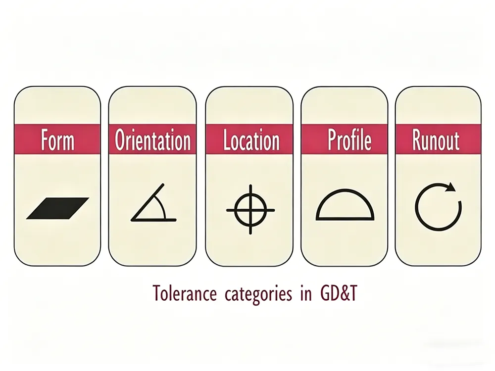 GD&T symbols tolerance categories form orientation location profile runout