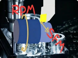 SFM visual guide for machining with RPM and surface speed concept