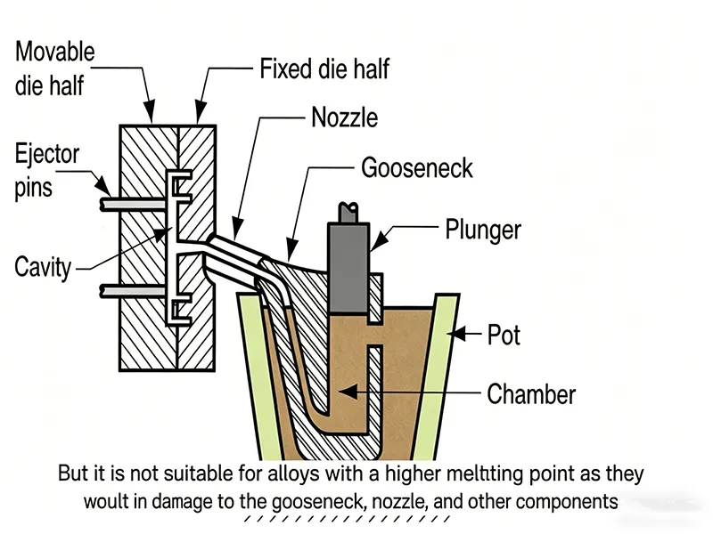 What Is Die Casting hot chamber process diagram with nozzle and plunger
