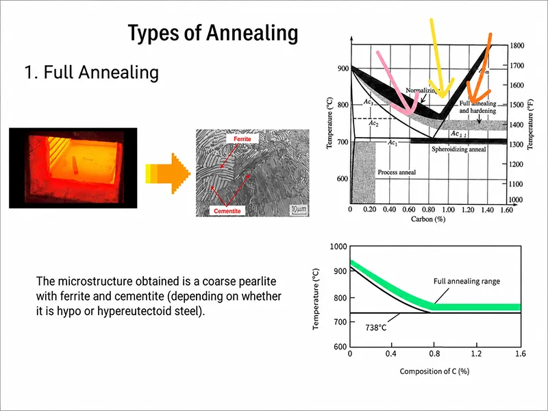 Types of annealing diagram showing full annealing temperature range and microstructure
