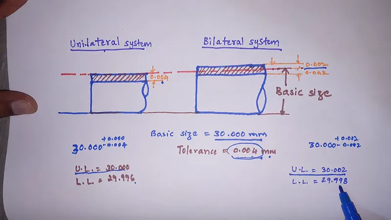 Hand drawn example comparing unilateral tolerance and bilateral tolerance with basic size and limit dimension