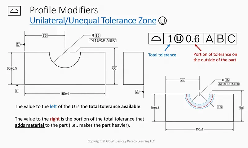 Engineering drawing showing unilateral tolerance zone and profile modifier for a machined part