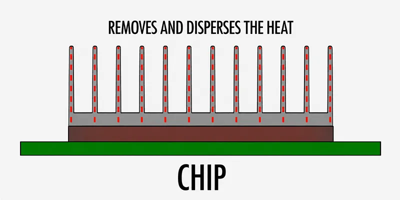 What are heat sinks diagram showing fins removing and dispersing heat from a chip