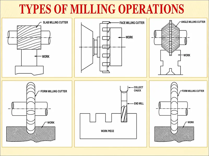 Types of Milling operations diagram showing slab, face, angle, form, and end milling