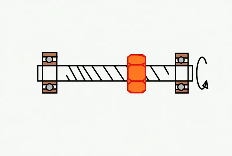 Threaded screw and nut diagram illustrating rotary-to-linear motion conversion