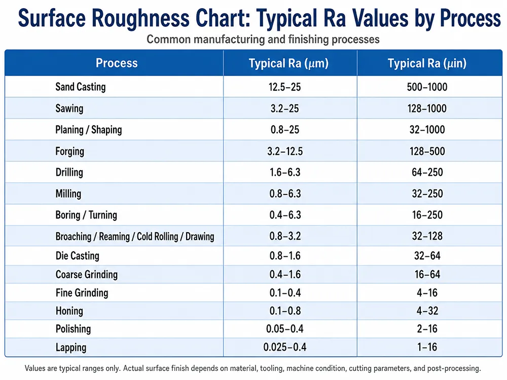 Surface Roughness Chart showing typical Ra values by manufacturing and finishing process